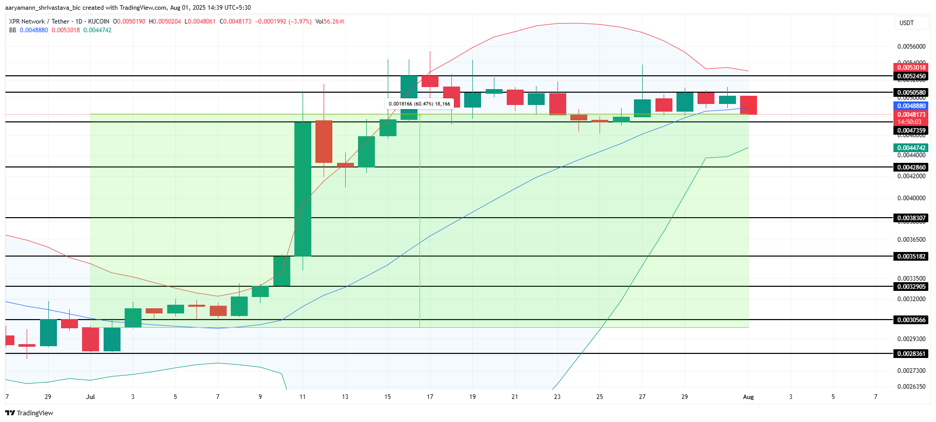 Análisis de Precio de XPR.
altcoins