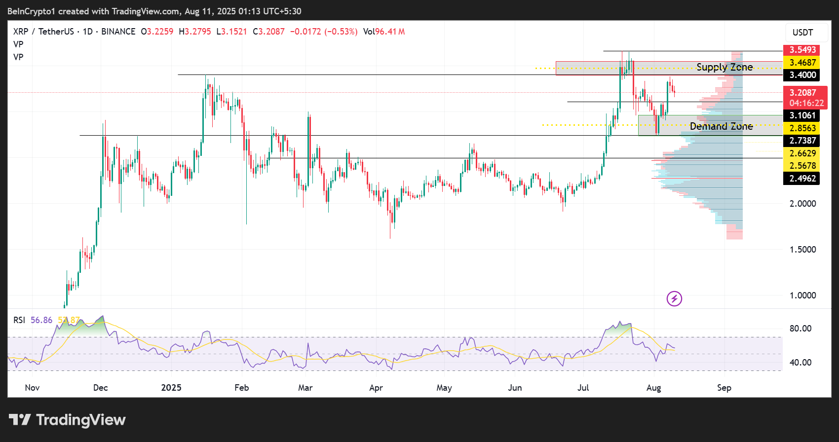 Rendimiento del Precio de Ripple (XRP)