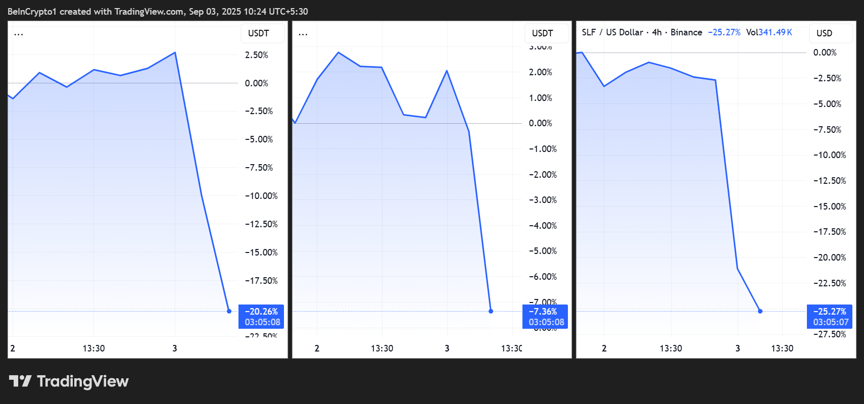 BAKE/USDT, HIFI/USDT, y SLF/USD Rendimiento de Precios