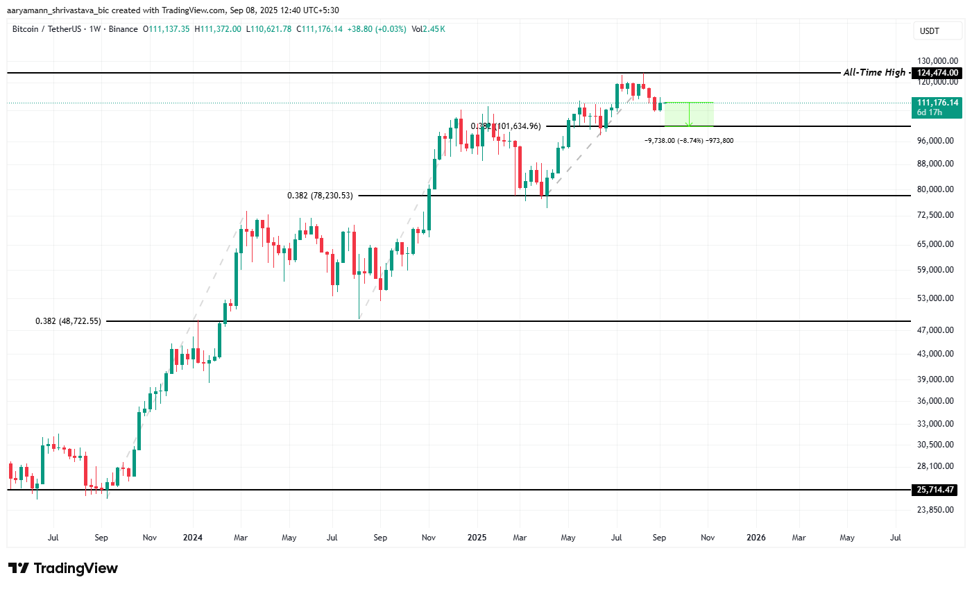 Nivel de Soporte Histórico de Bitcoin
