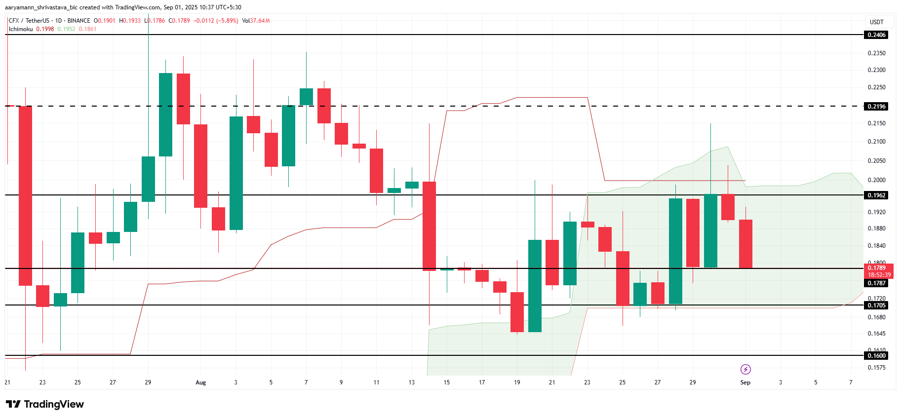 Análisis de Precio de CFX.