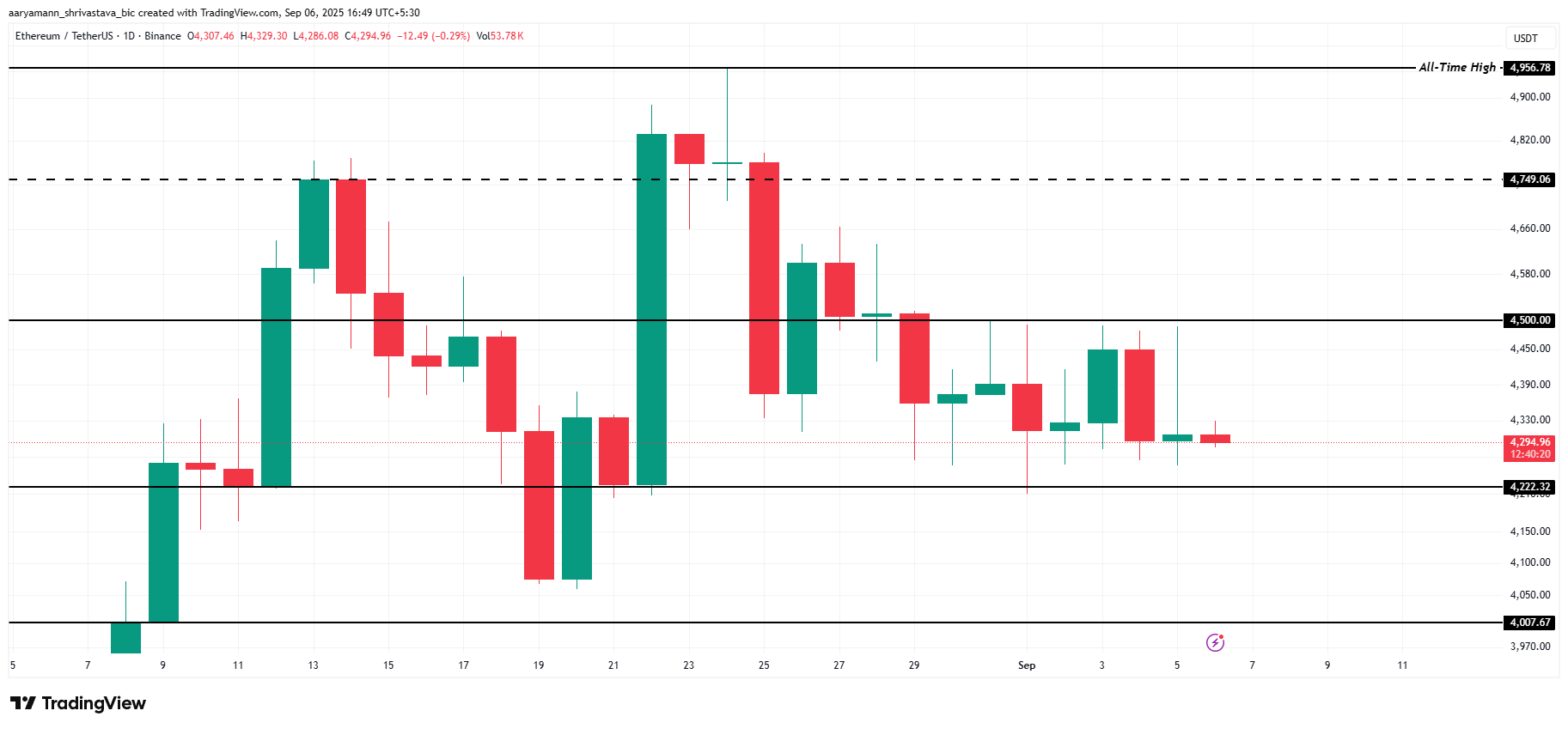 Análisis de Precio de ETH