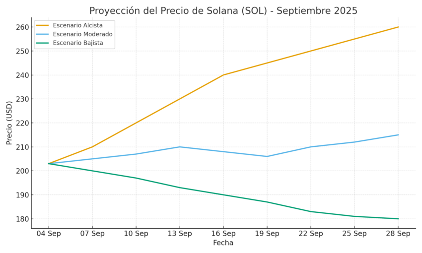 Predicción del precio de Solana (SOL) para septiembre de 2025. Fuente: ChatGPT
