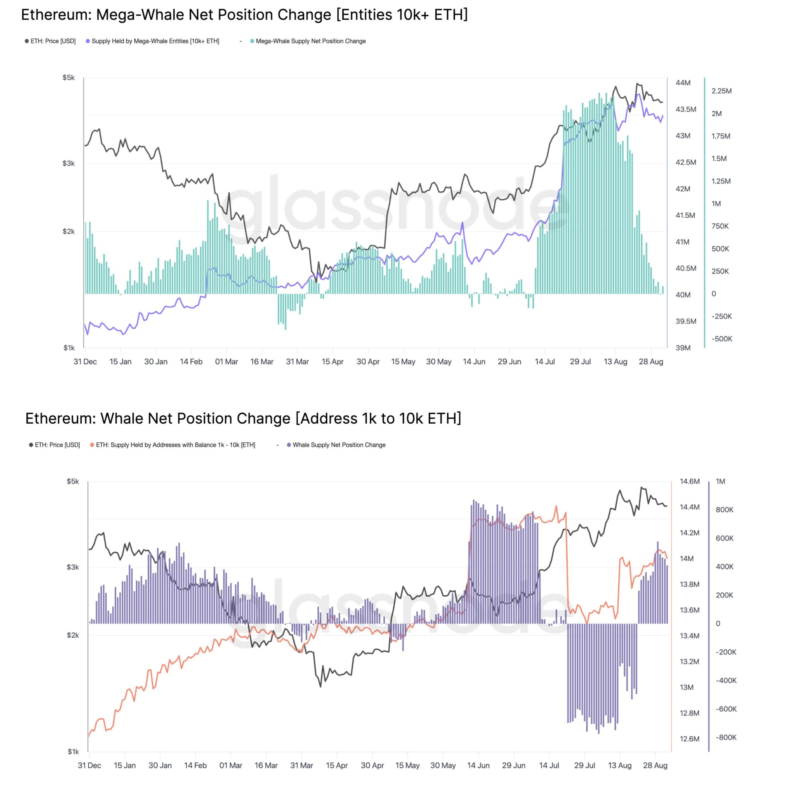 Comportamiento Divergente Entre Ballenas de Ethereum. Fuente