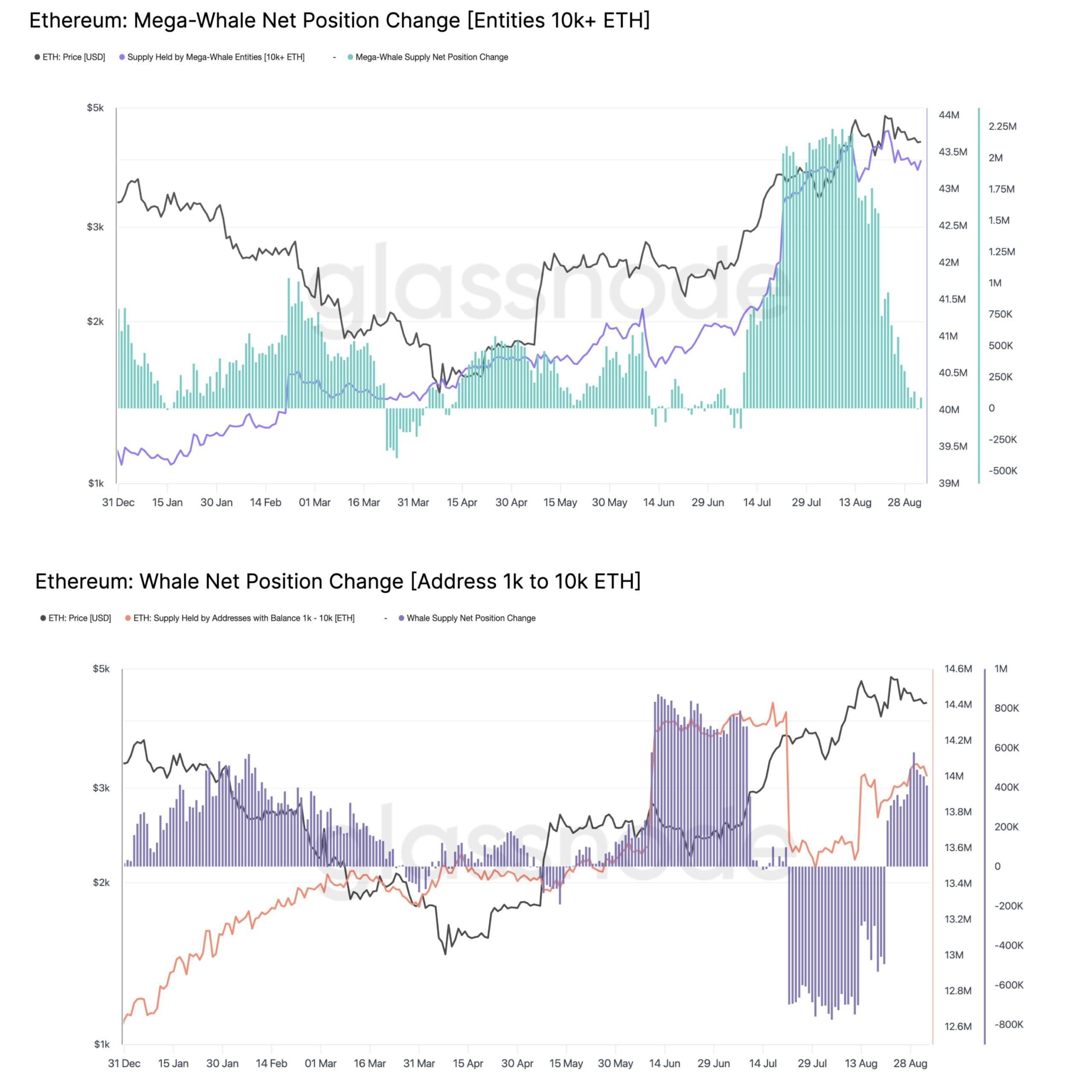 Comportamiento Divergente Entre Ballenas de Ethereum. Fuente