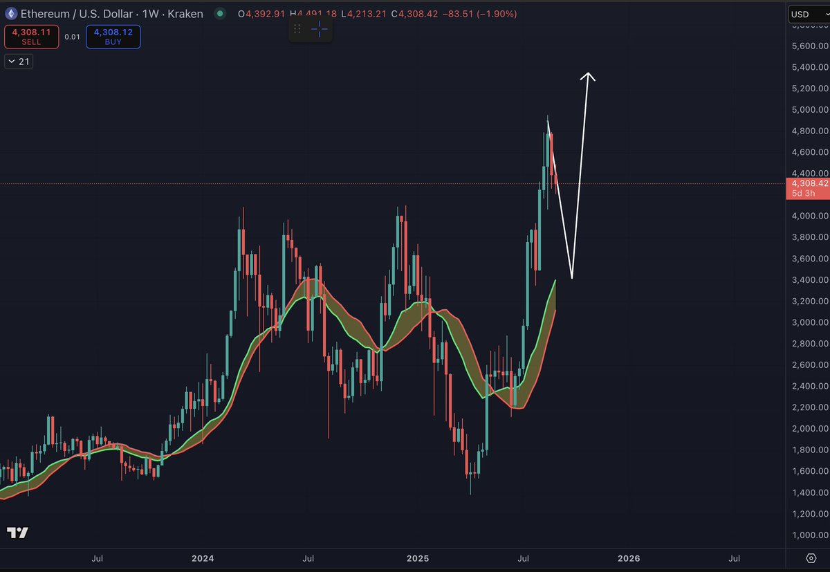 Gráfico semanal de precios de ETH. Fuente: Benjamin en X.
