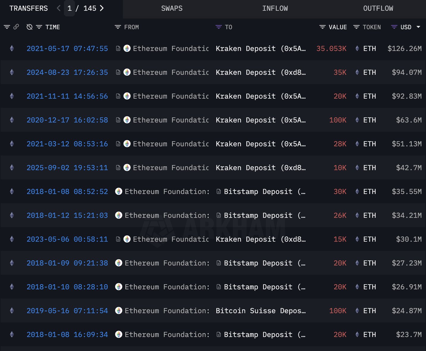 Ventas previas de ETH por EF. Fuente: Cornor en X.
