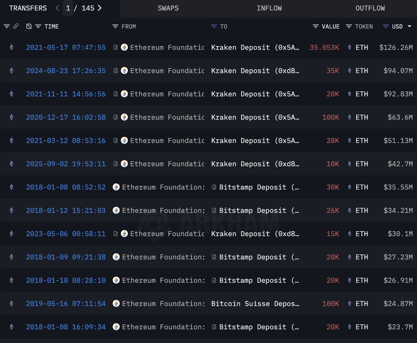 Ventas previas de ETH por EF. Fuente: Cornor en X.