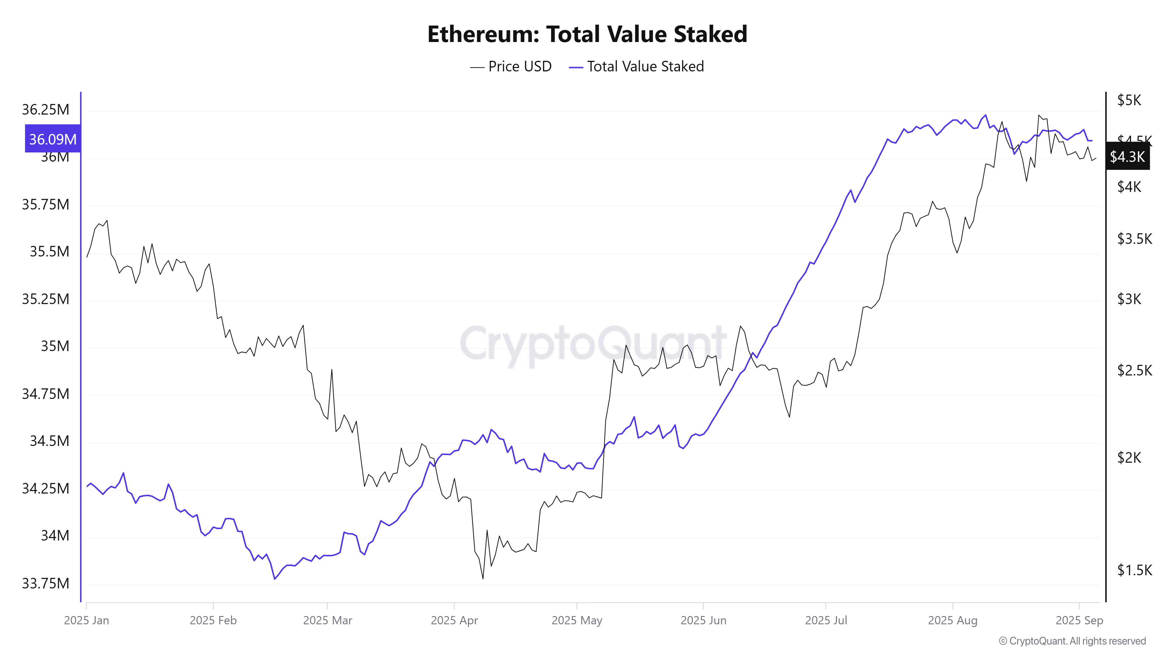 Valor Total de Ethereum Bloqueado. Fuente: CryptoQuant.