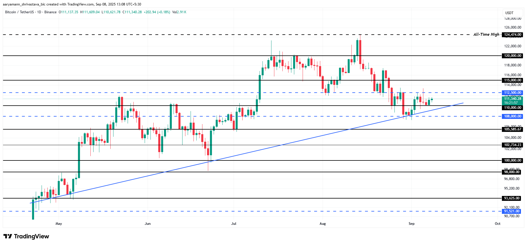 Análisis de Precio de Bitcoin.