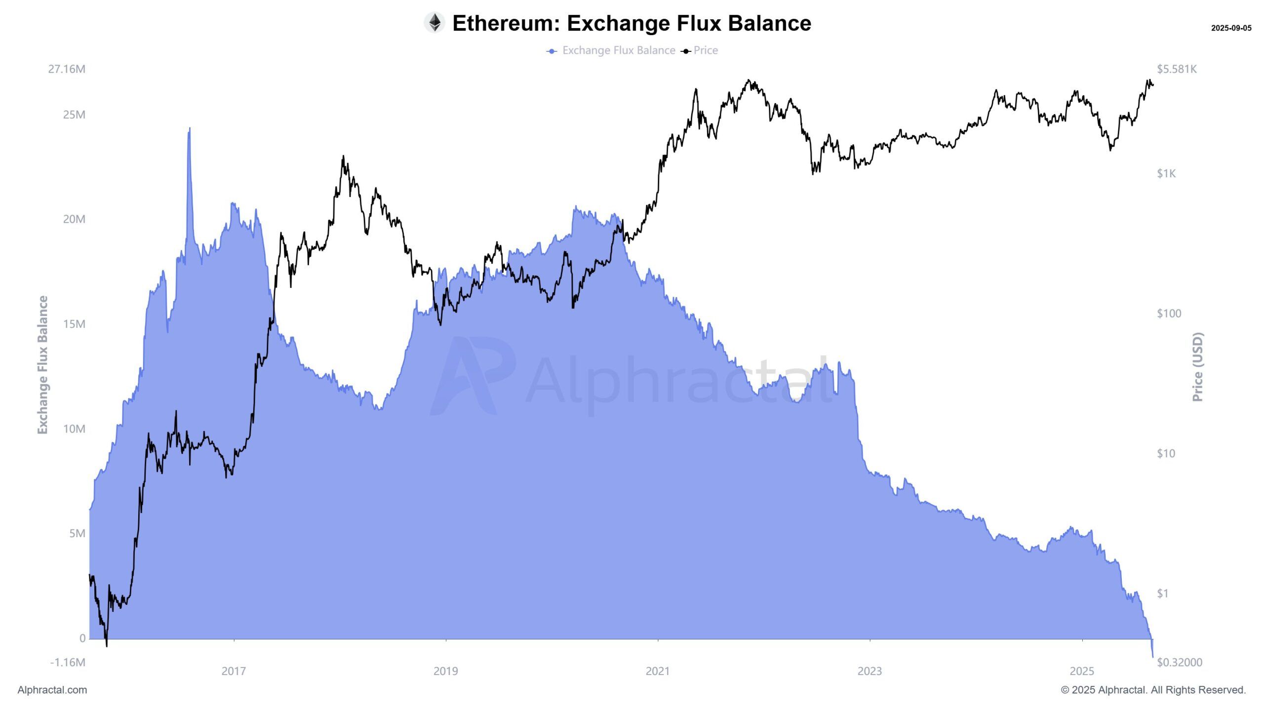 Exchange Flux Balance de Ethereum