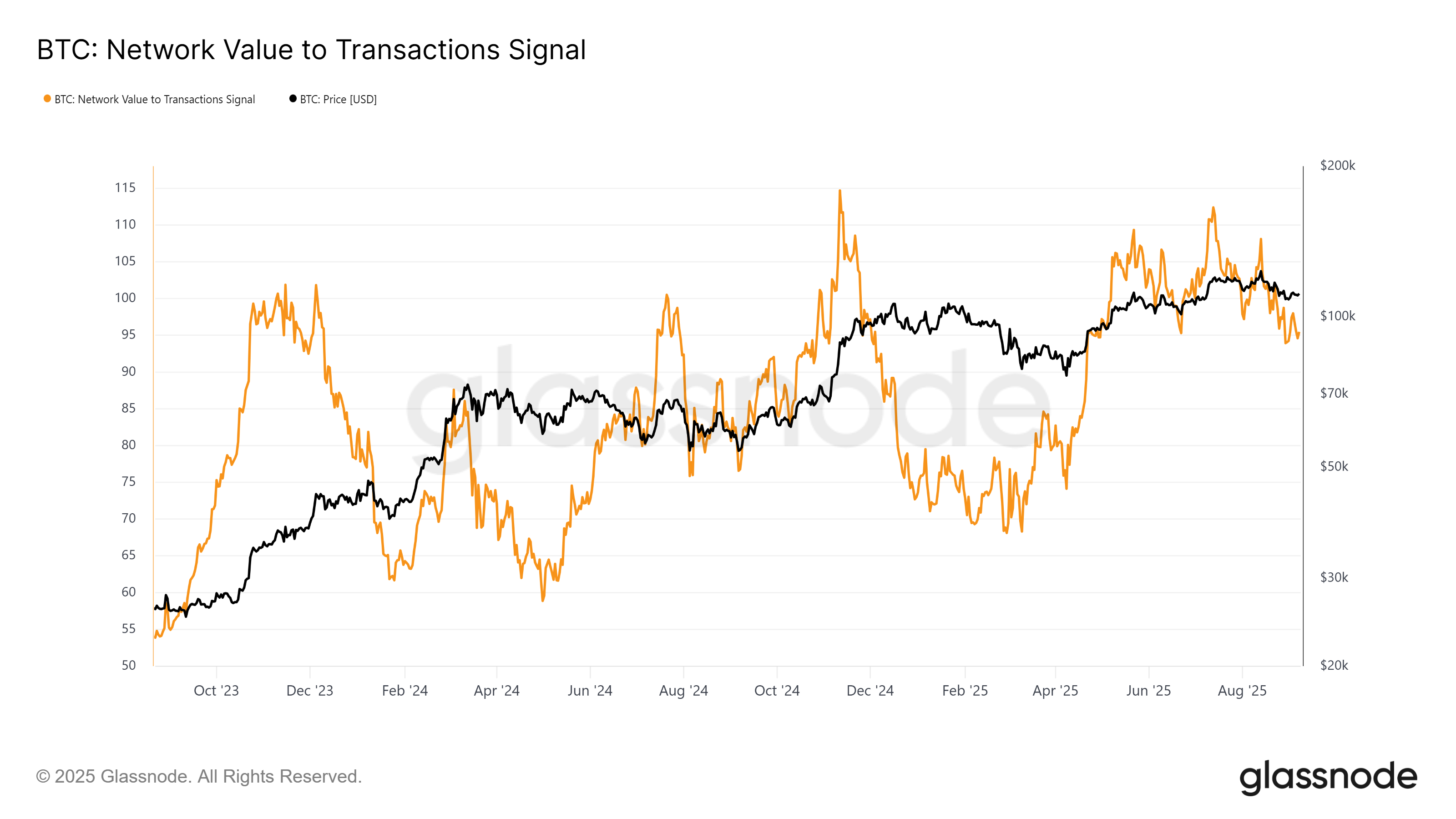 Señal NVT de Bitcoin