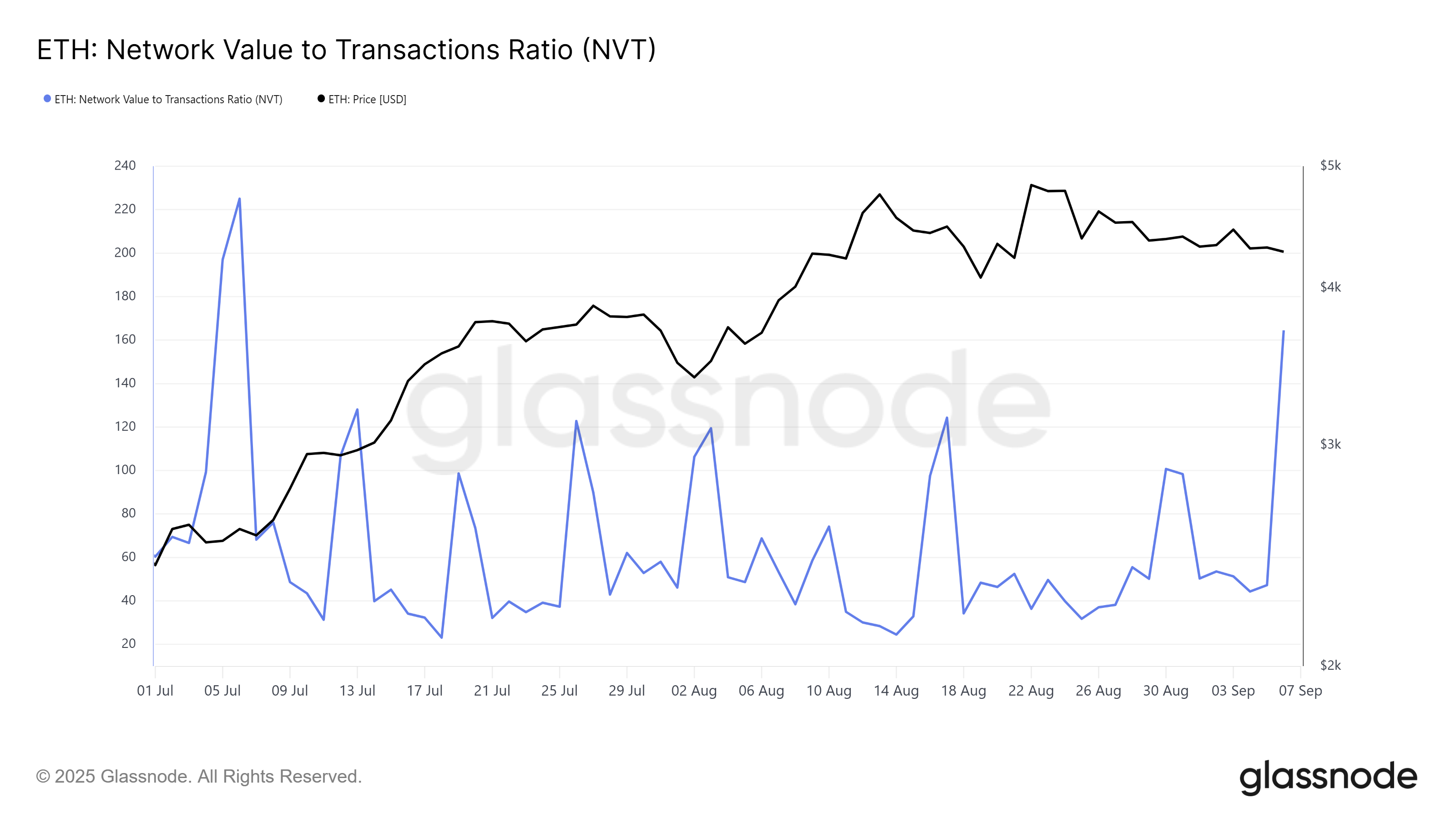 Ratio NVT de XRP