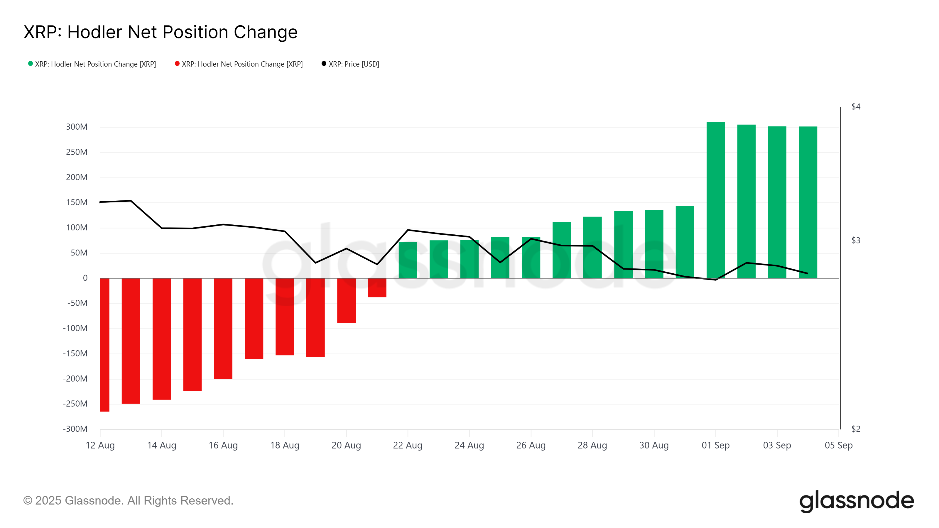 Cambio Neto de Posición de los HODLers de XRP. 