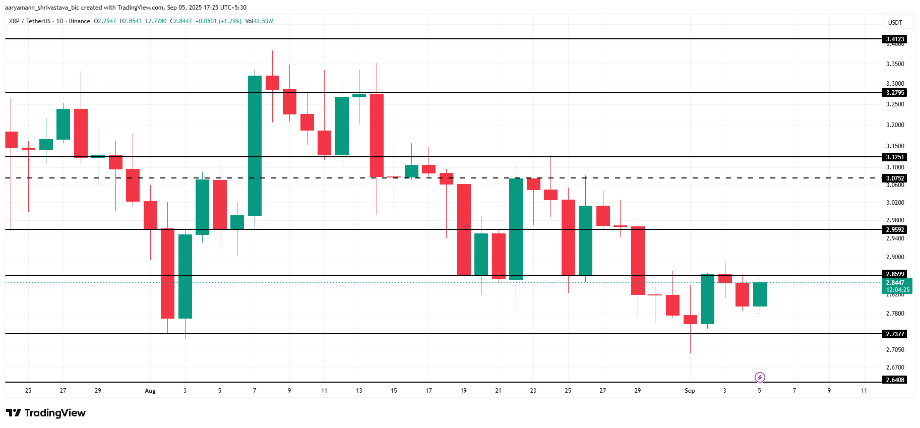 Análisis de Precio de XRP. 