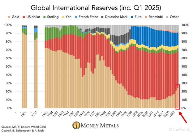 Participación del Oro y el Dólar en Reservas Internacionales