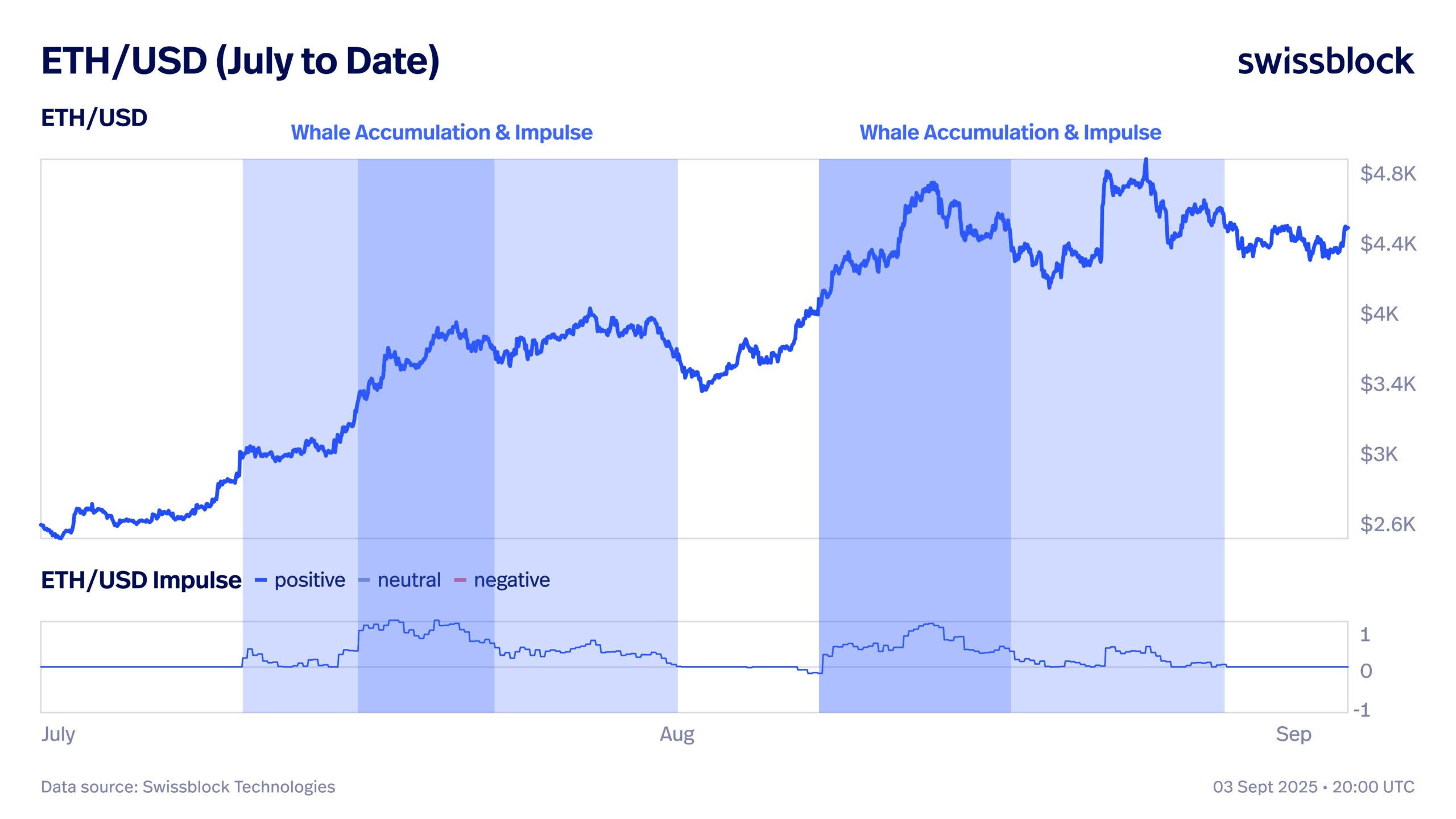Impulso Positivo de ETH y Acumulación de Ballenas