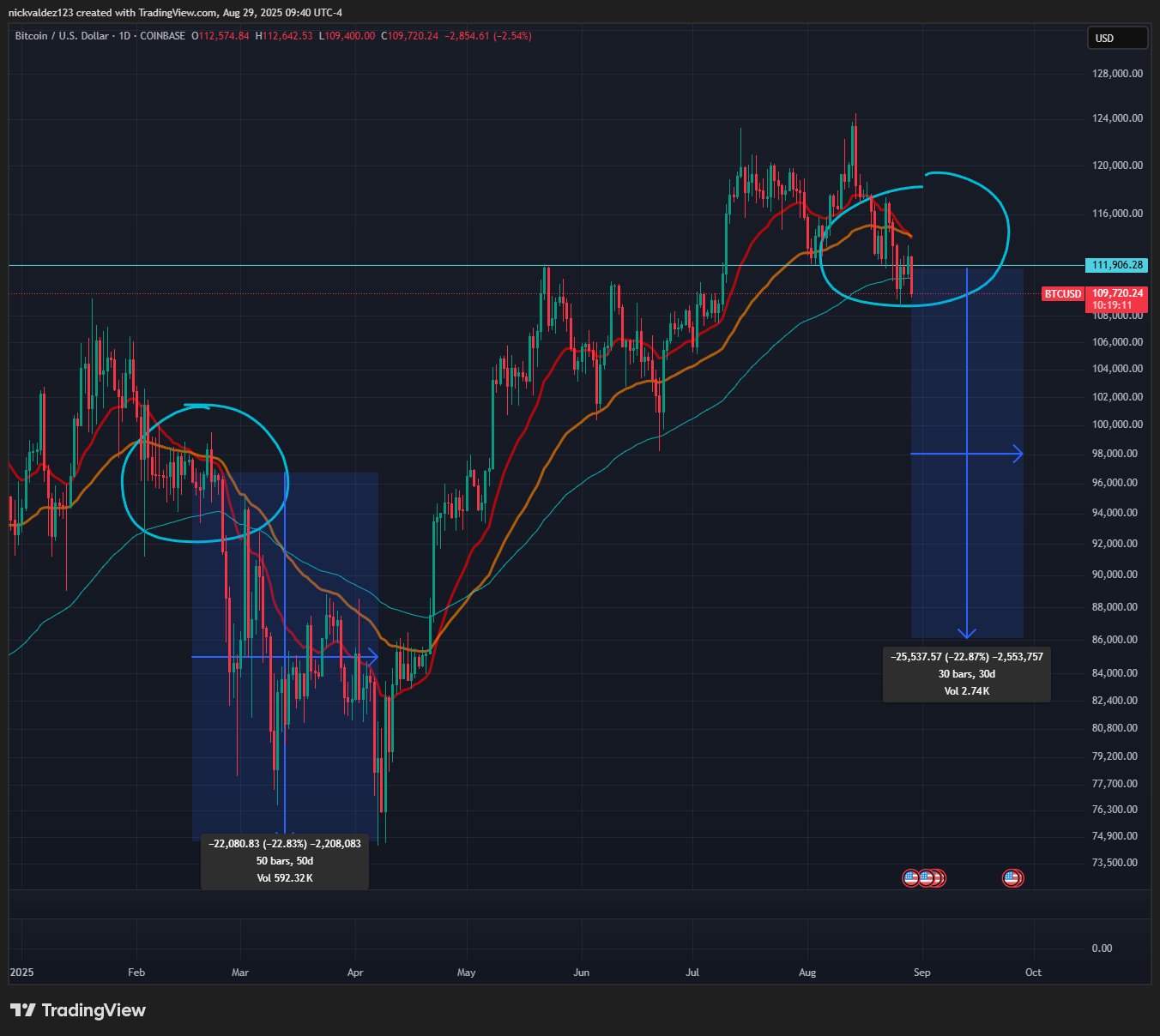 Precio de Bitcoin & EMAs. Fuente: Deezy