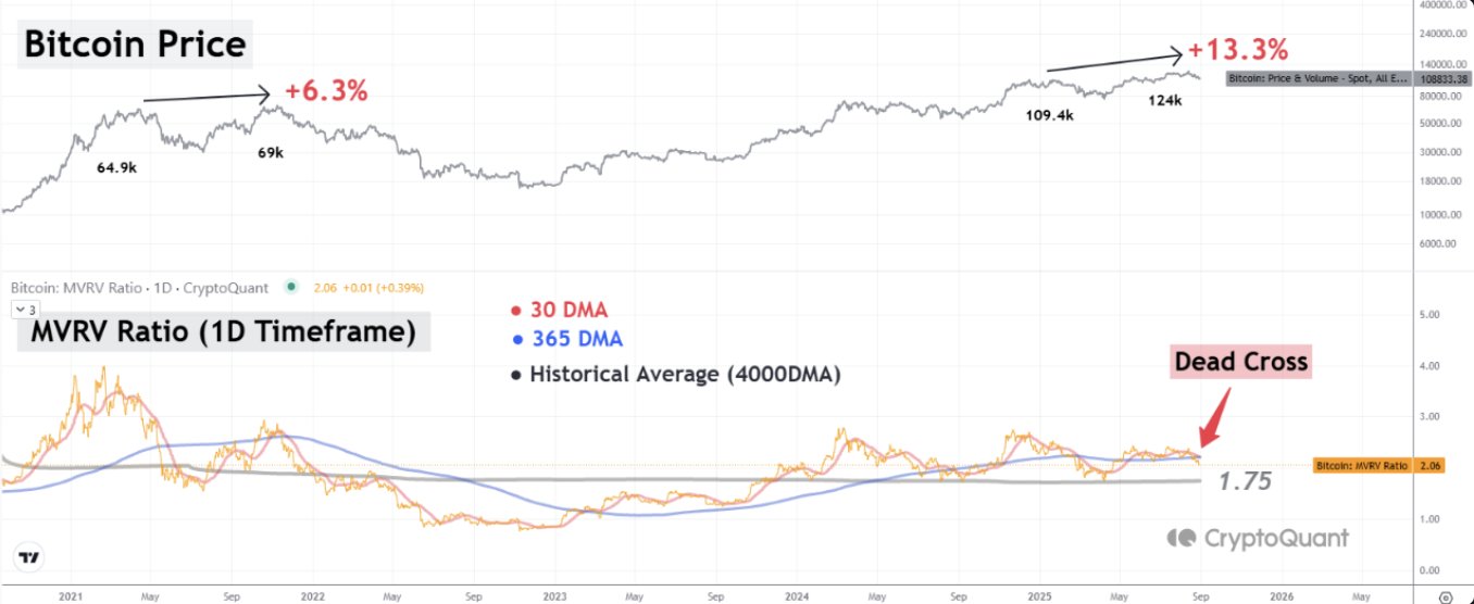 Precio de Bitcoin & MVRV Ratio. Fuente: CryptoQuant.