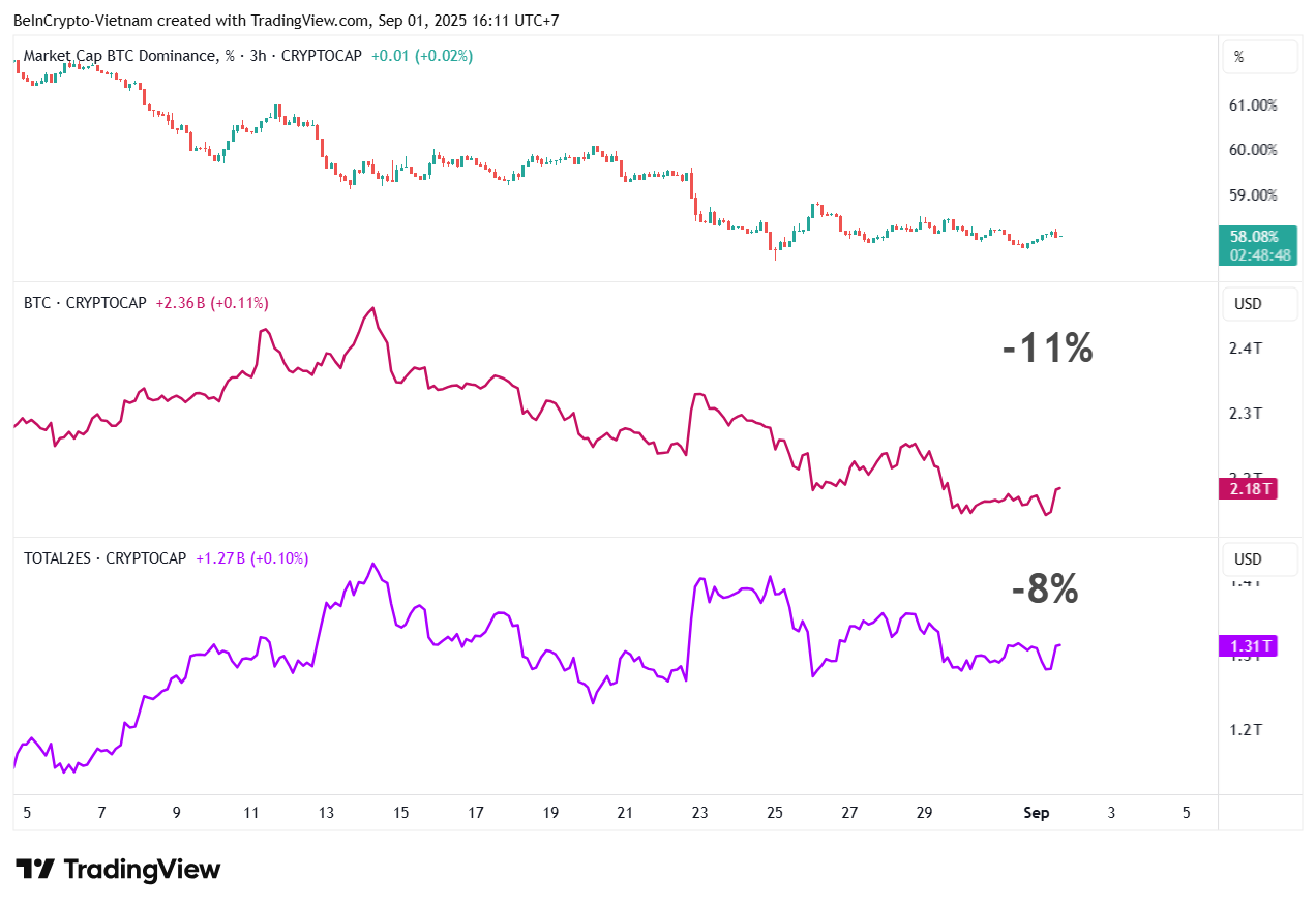 Comparando BTC.D, capitalización de mercado de Bitcoin y capitalización de mercado de altcoins, excluyendo BTC y stablecoins. Fuente: TradingView.