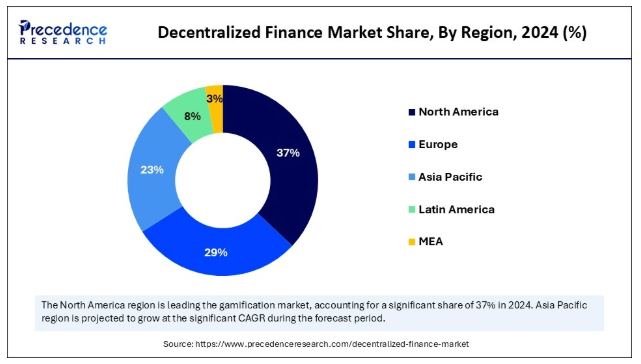 Mercado de las finanzas descentralizadas (DeFi) por región en 2024. Fuente: Precedence Research