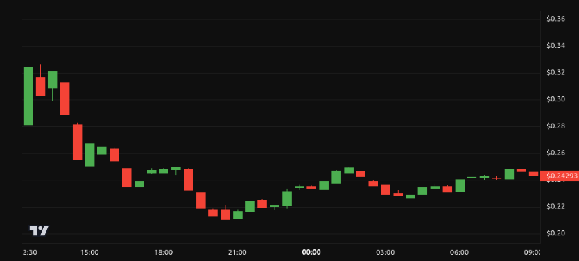 Rendimiento del precio de World Liberty Financial (WLFI) - 24 horas. Fuente: BeInCrypto