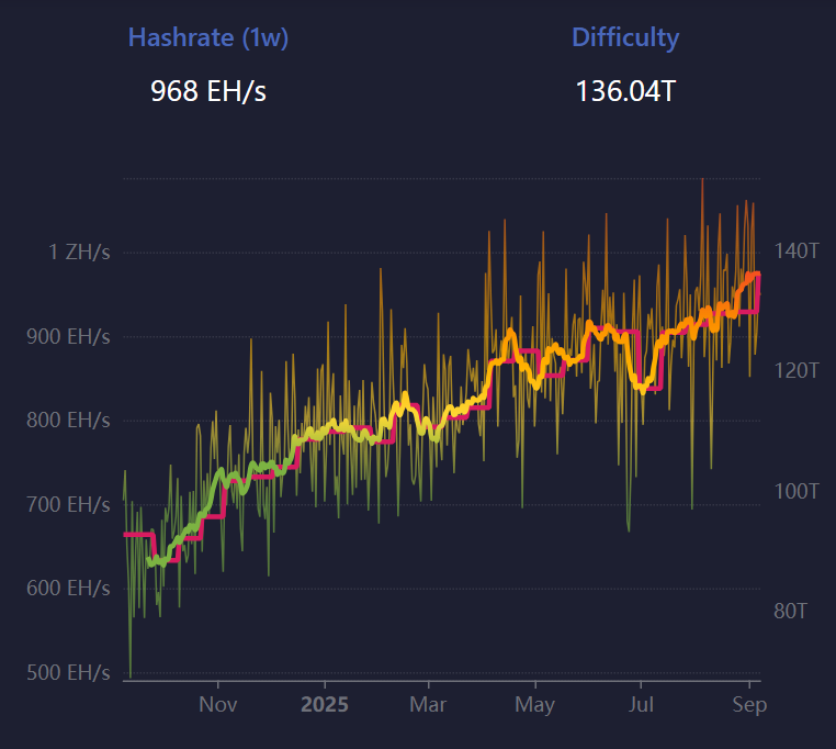 Dificultad de Minería de Bitcoin.