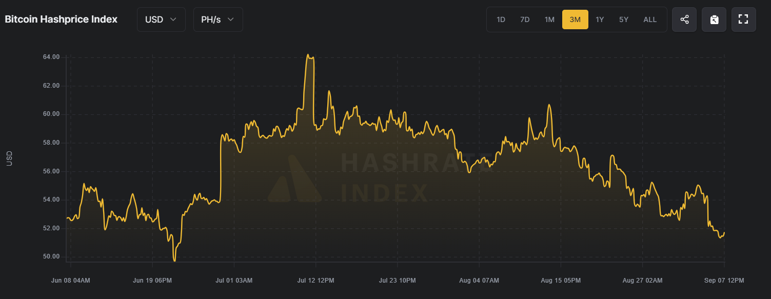 Índice de Hashprice de Bitcoin.