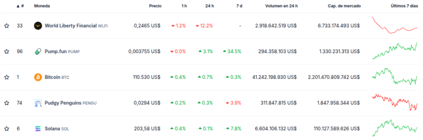 Top 5 criptomonedas que son tendencia en CoinGecko
