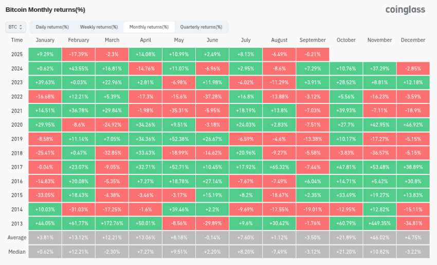 Retornos mensuales de Bitcoin. Fuente: Coinglass