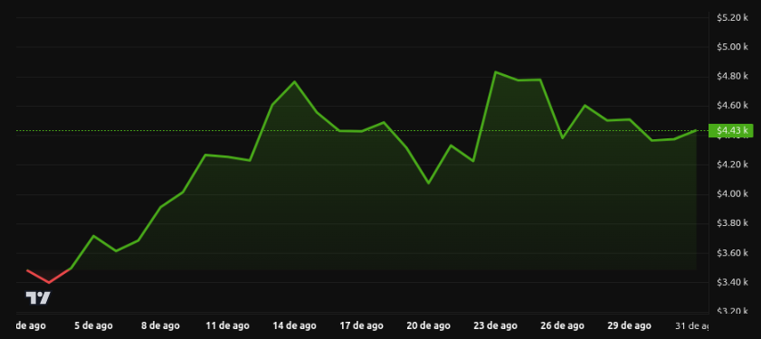 Rendimiento del precio de Ethereum - 1 mes. Fuente: BeInCrypto