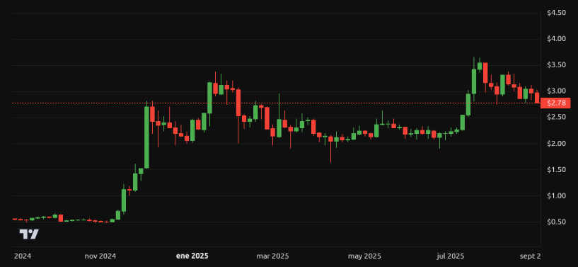 Rendimiento del precio de XRP - 1 año. Fuente: BeInCrypto