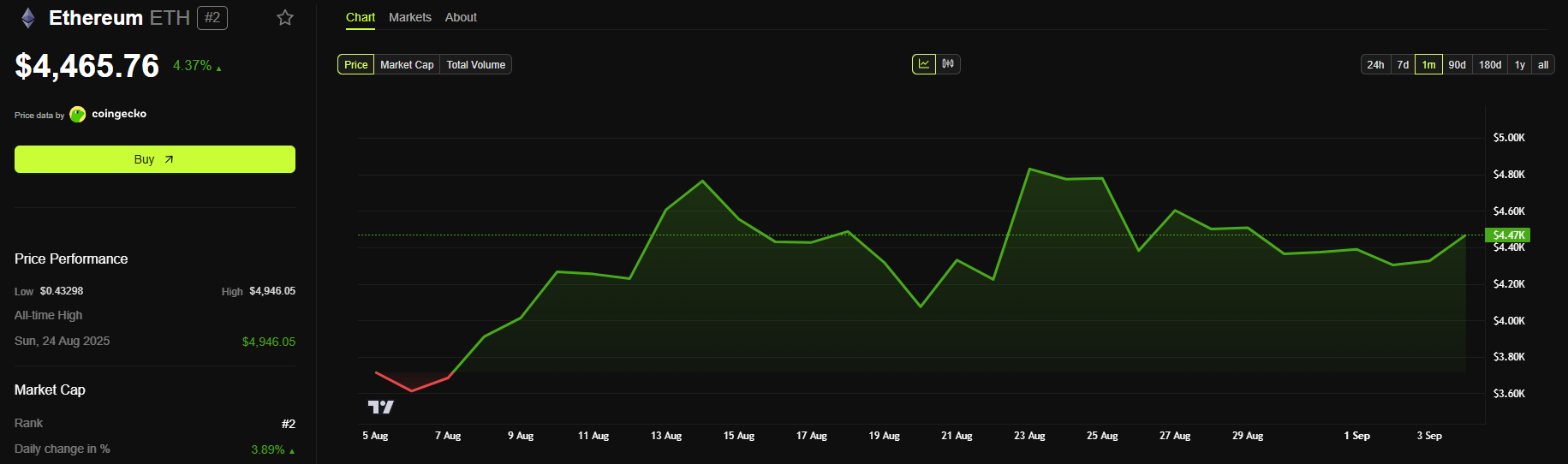 gráfico de precios de ethereum