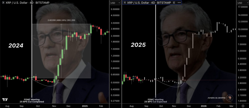 Posible correlación entre el recorte de tasas de la Fed y el precio de XRP. Fuente: X/@Steph_iscrypto