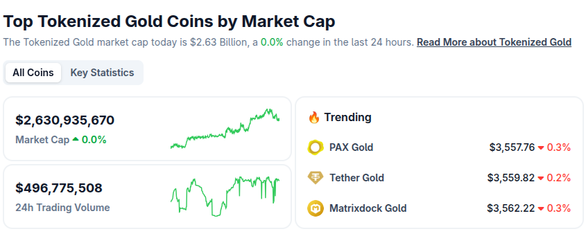 Capitalización de mercado del sector del oro tokenizado. Fuente: CoinGecko