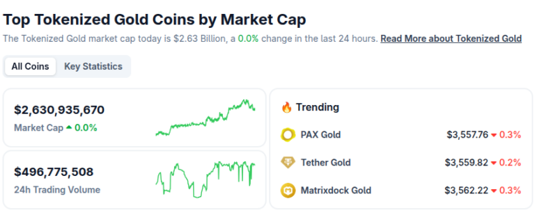 Capitalización de mercado del sector del oro tokenizado. Fuente: CoinGecko

