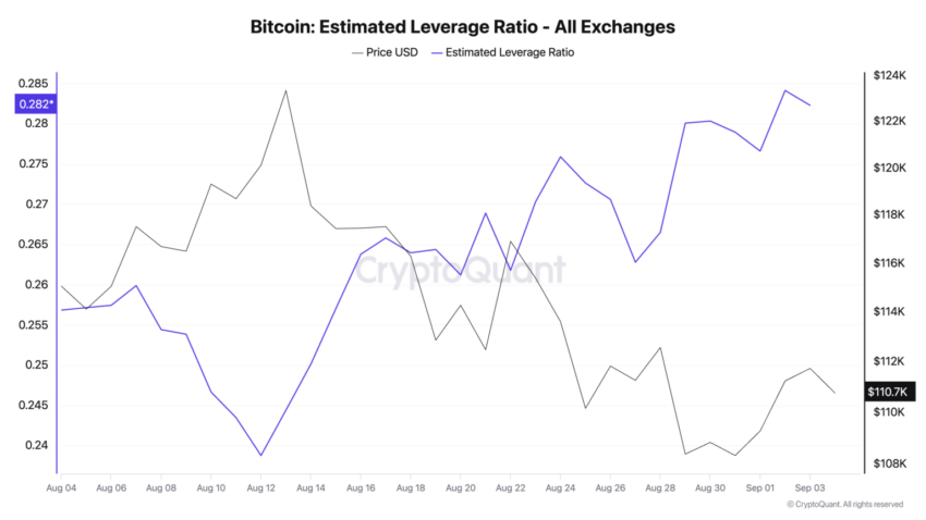 Bitcoin – Estimated Leverage Ratio. Fuente: CryptoQuant
