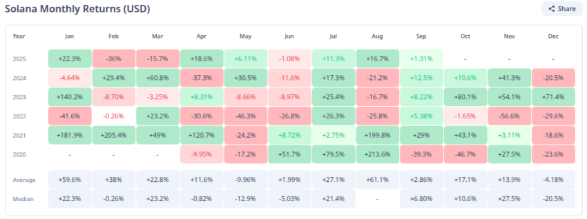 Rendimientos mensuales del precio de Solana. Fuente: Cryptorank
