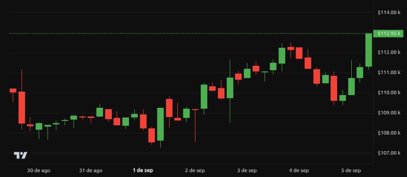 Rendimiento del precio de Bitcoin (BTC) – 1 semana. Fuente: BeInCrypto

