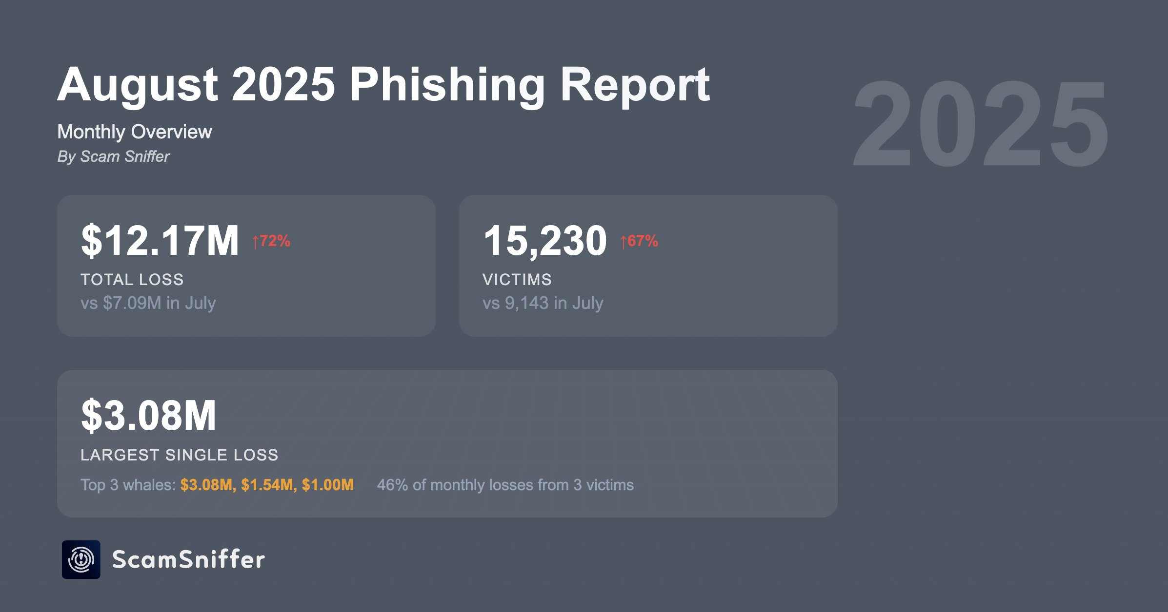 Estafas de Phishing de Criptomonedas en abril.