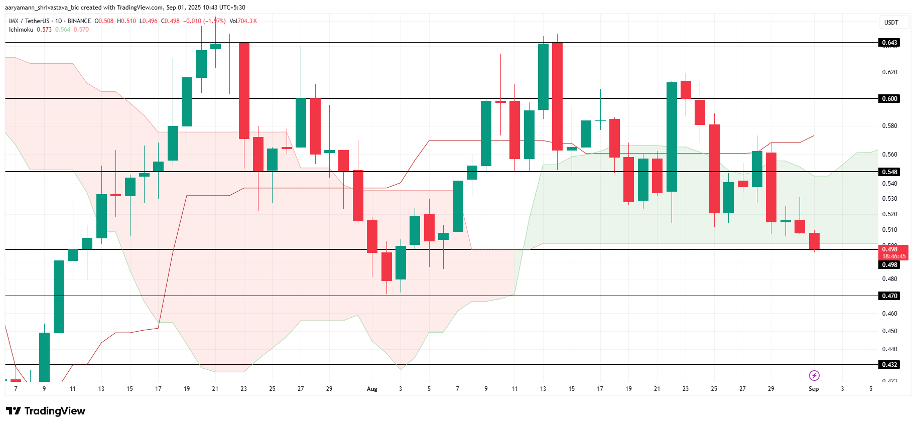 Análisis de Precio de IMX.