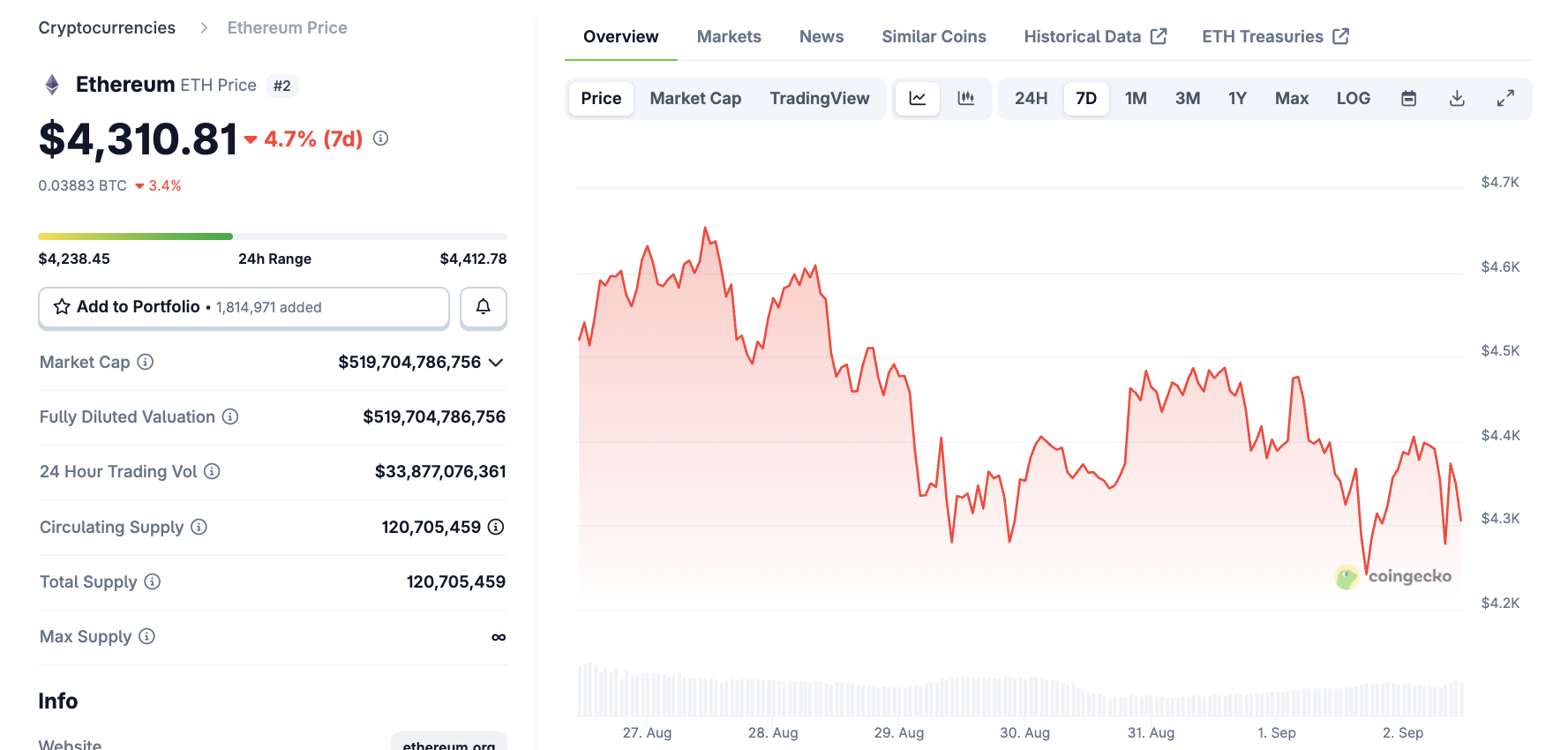¿Está Ethereum señalando un piso de precio? Fuente: CoinGecko