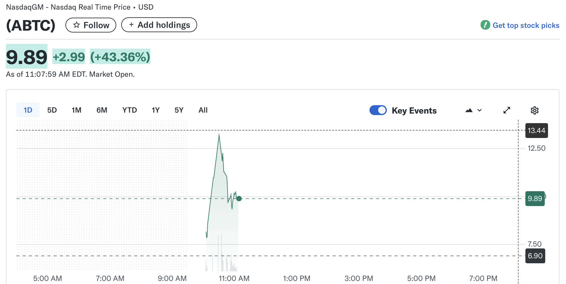 Rendimiento del Precio de American Bitcoin