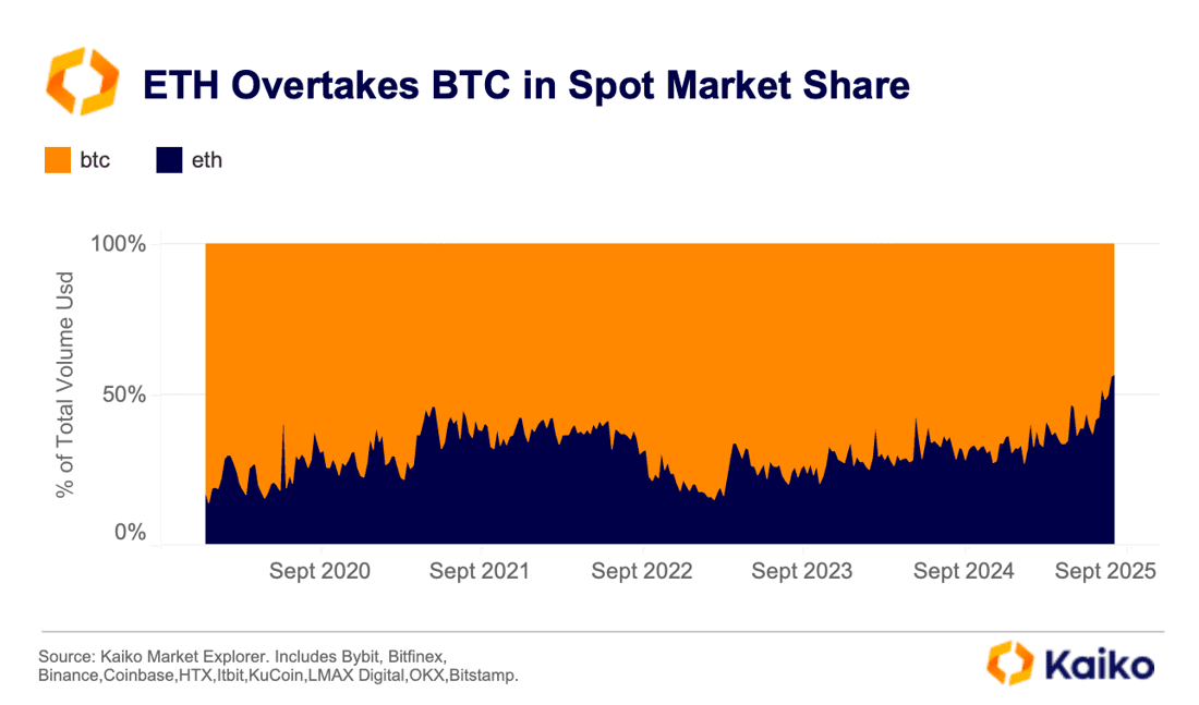 Ethereum vs. Bitcoin Cuota de Mercado Spot