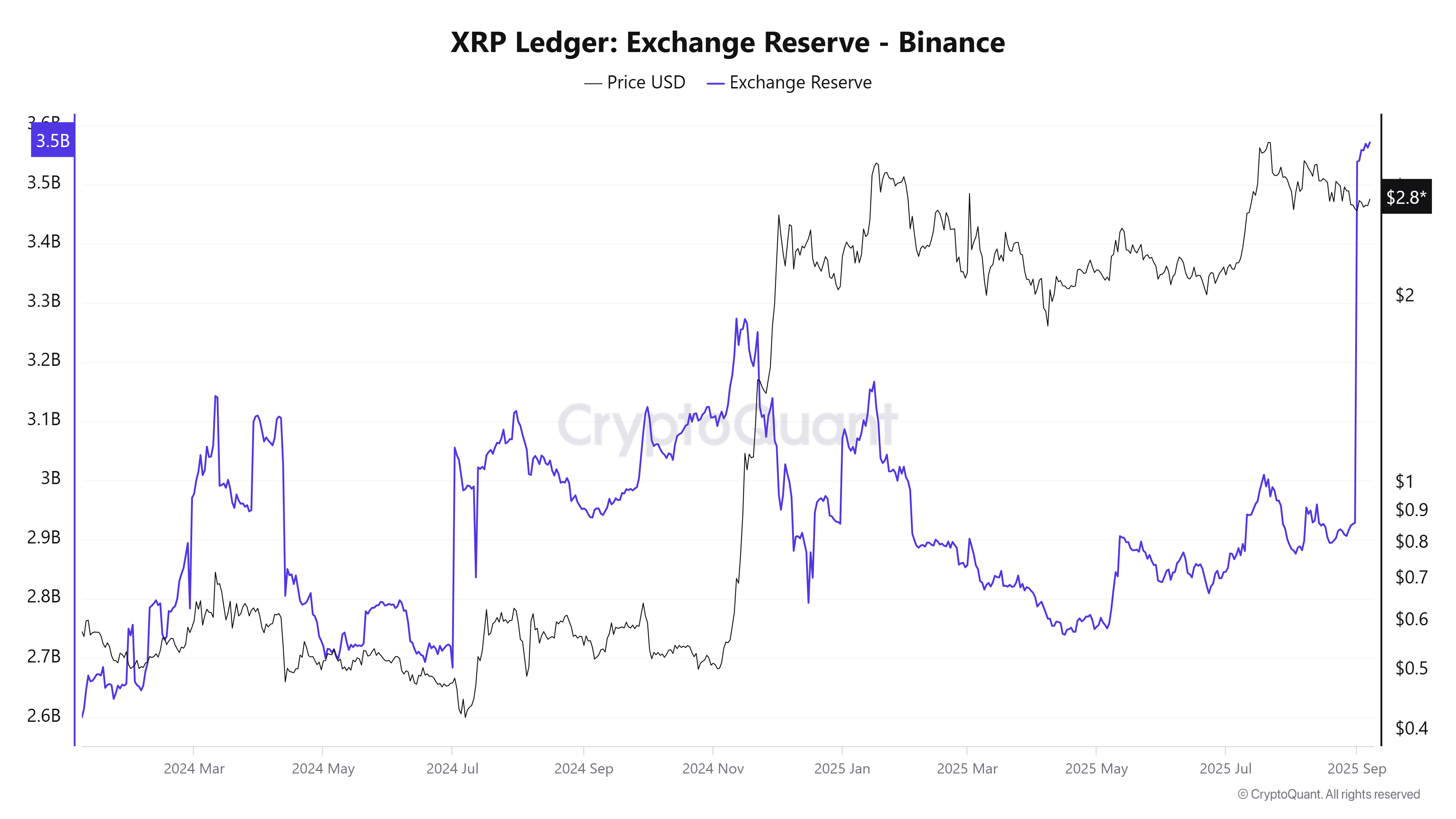 Reserva de XRP en el Exchange. Fuente: CryptoQuant